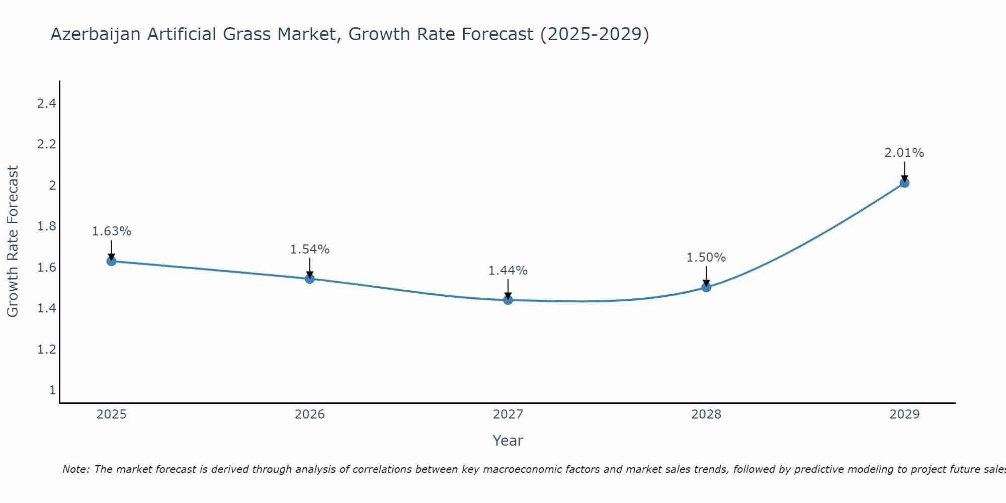Azerbaijan Artificial Grass Market Growth Rate