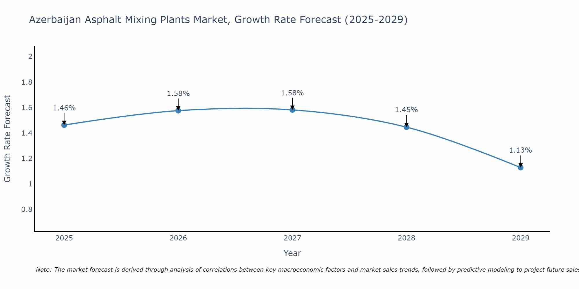 Azerbaijan Asphalt Mixing Plants Market Growth Rate