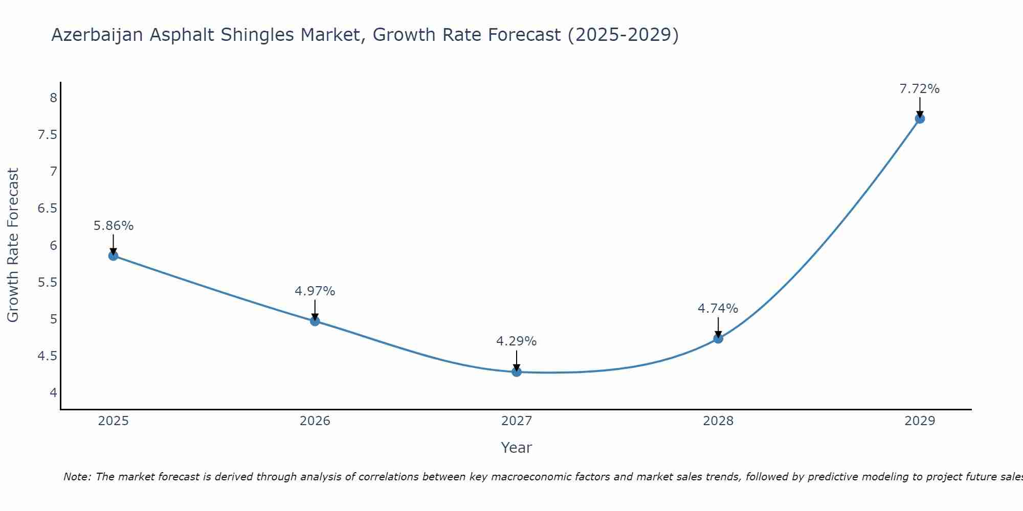 Azerbaijan Asphalt Shingles Market Growth Rate