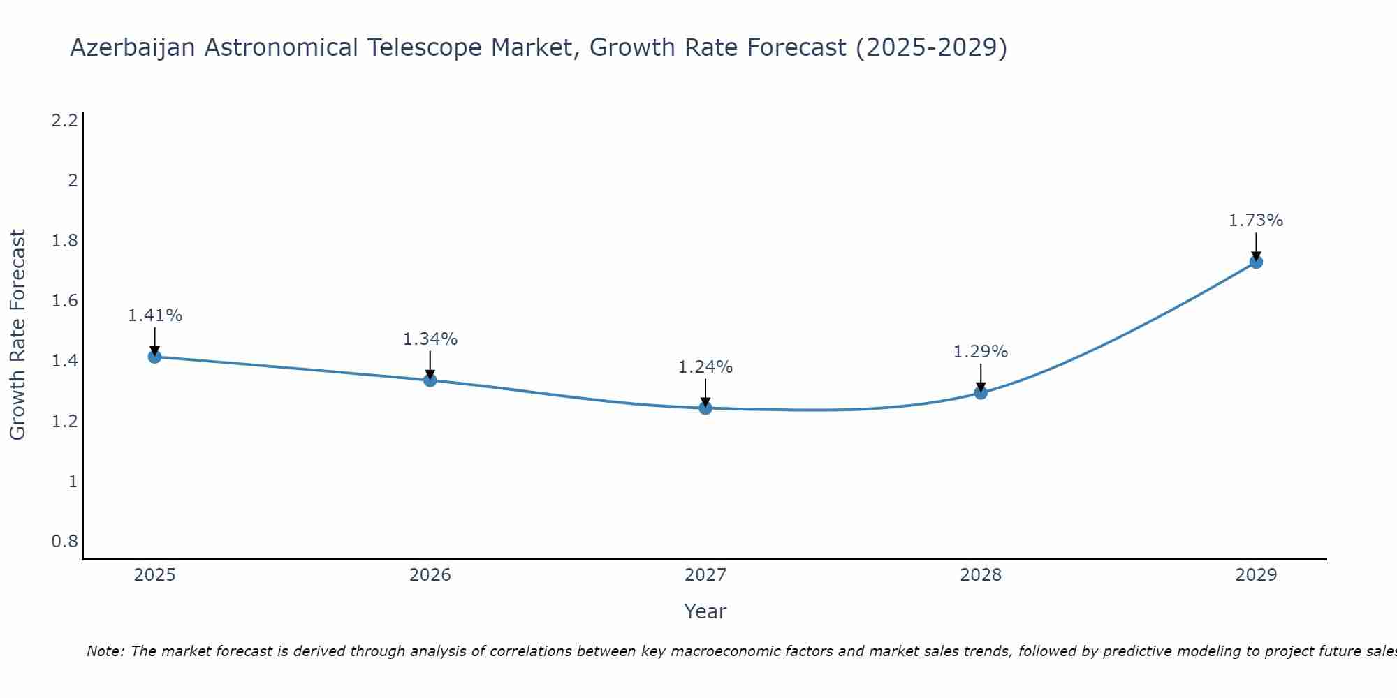 Azerbaijan Astronomical Telescope Market Growth Rate