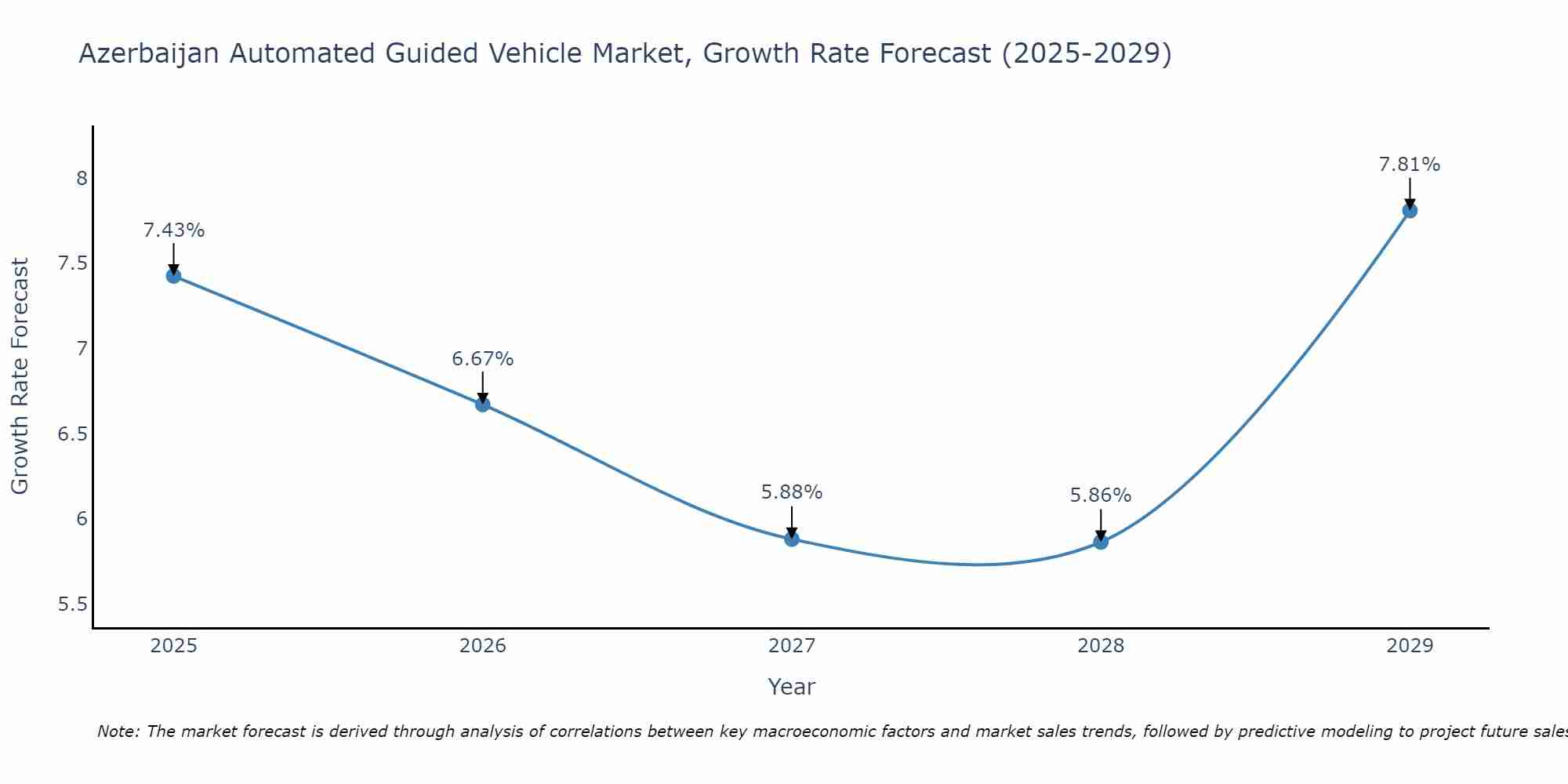 Azerbaijan Automated Guided Vehicle Market Growth Rate