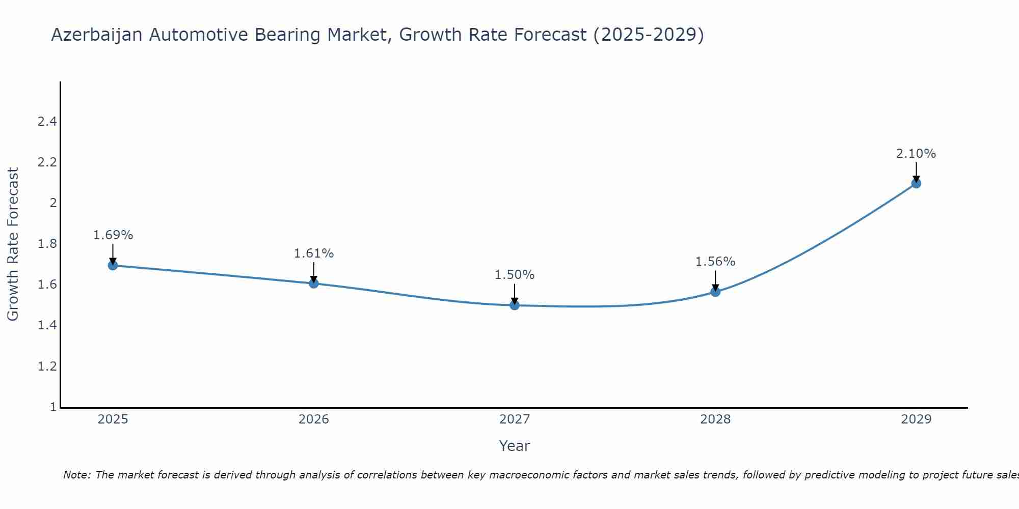 Azerbaijan Automotive Bearing Market Growth Rate