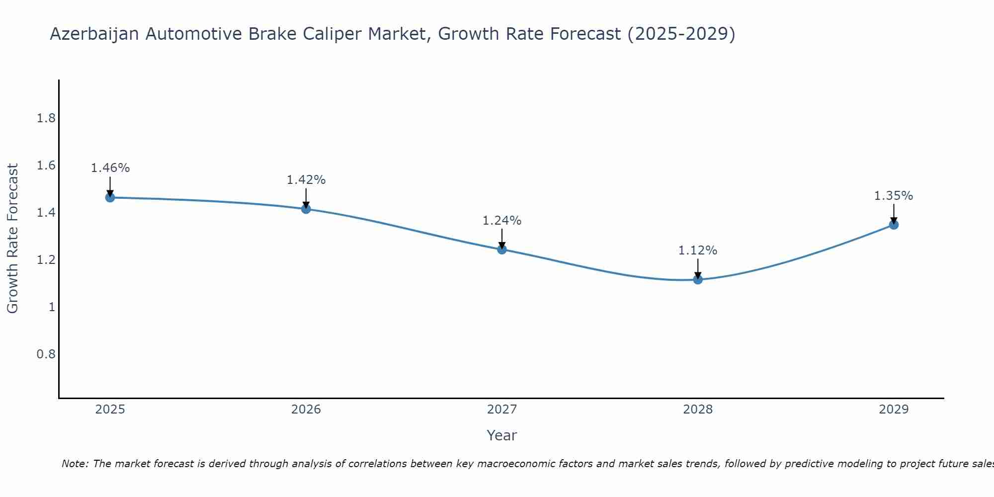 Azerbaijan Automotive Brake Caliper Market Growth Rate