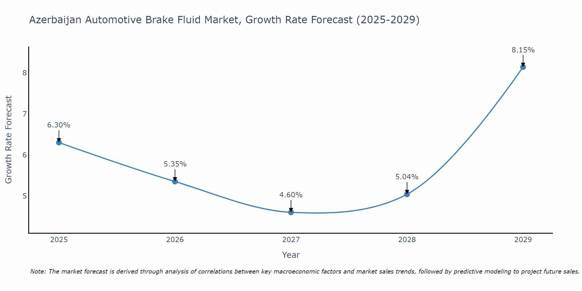 Azerbaijan Automotive Brake Fluid Market Growth Rate