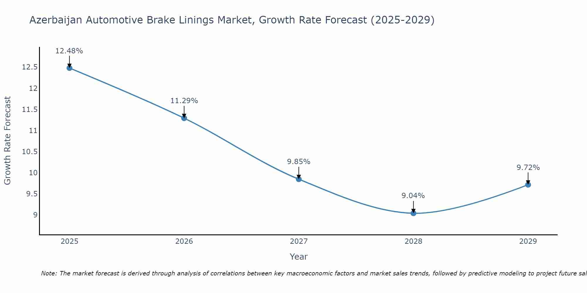 Azerbaijan Automotive Brake Linings Market Growth Rate