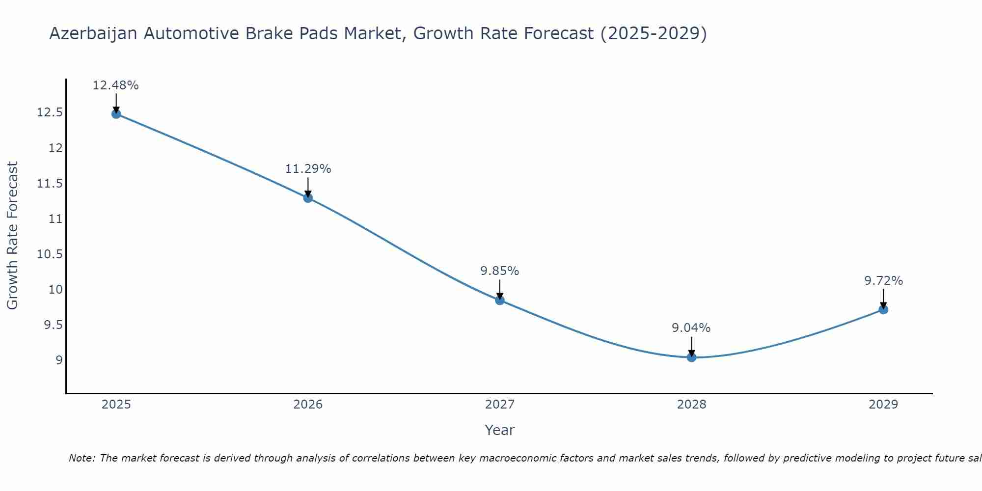 Azerbaijan Automotive Brake Pads Market Growth Rate