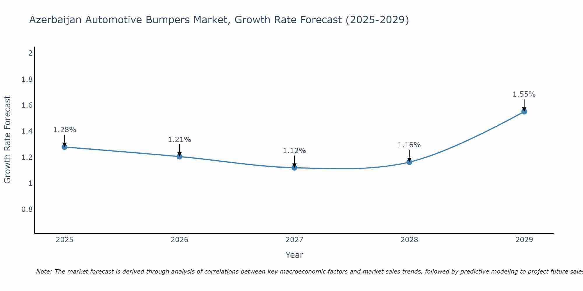 Azerbaijan Automotive Bumpers Market Growth Rate