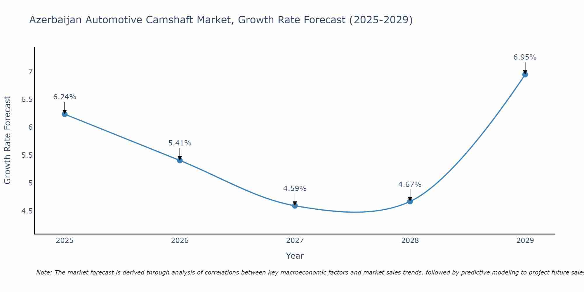 Azerbaijan Automotive Camshaft Market Growth Rate