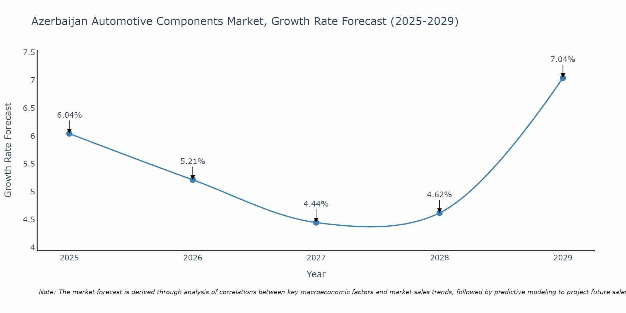 Azerbaijan Automotive Components Market Growth Rate