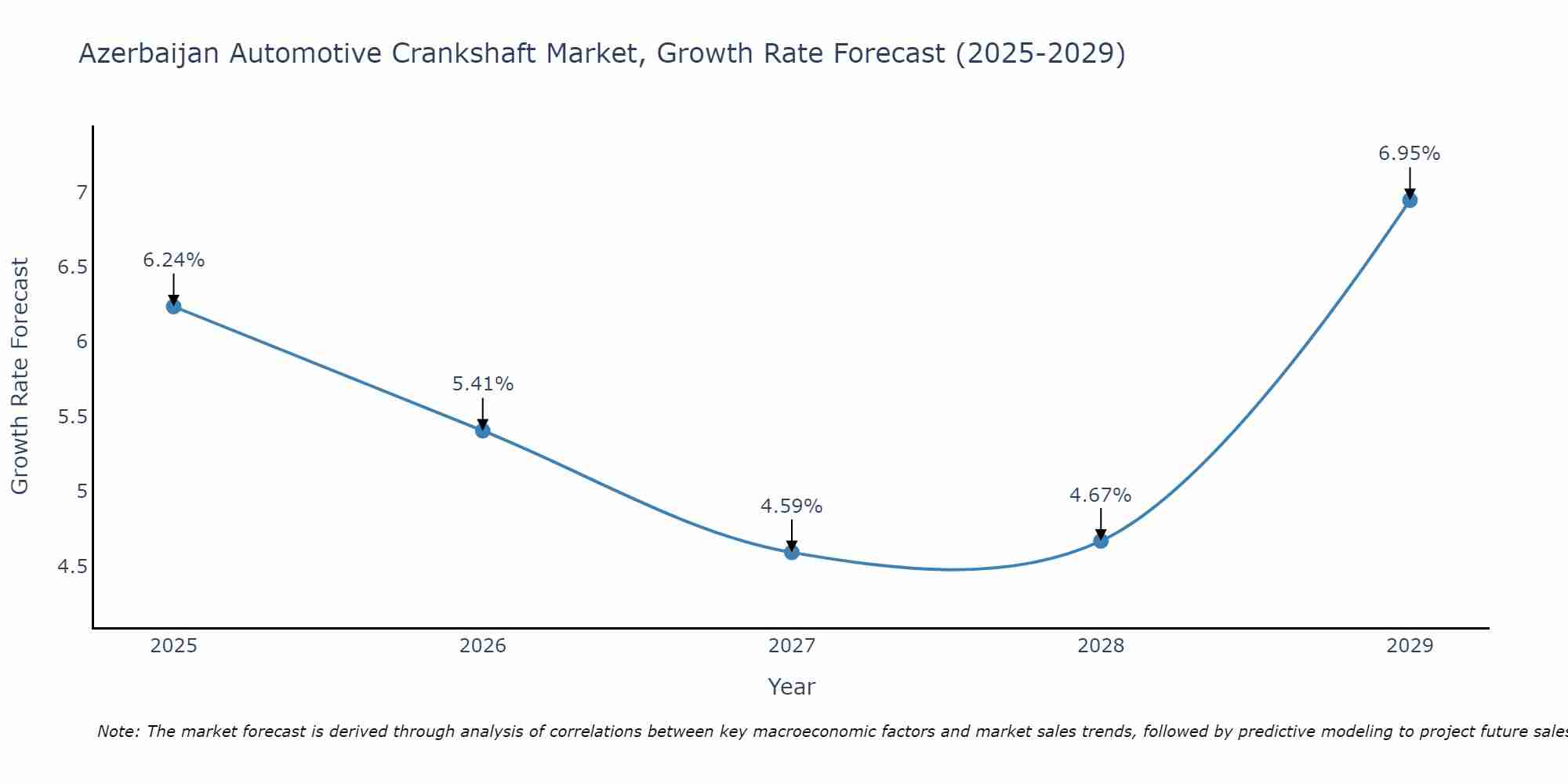 Azerbaijan Automotive Crankshaft Market Growth Rate