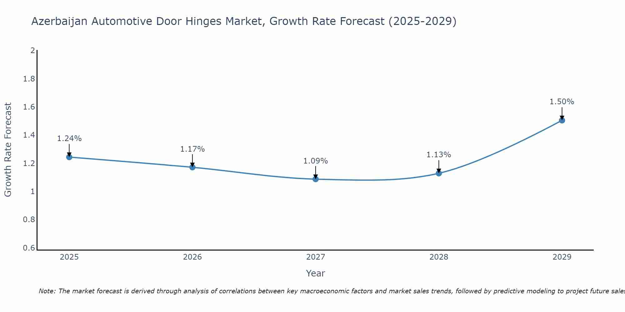 Azerbaijan Automotive Door Hinges Market Growth Rate