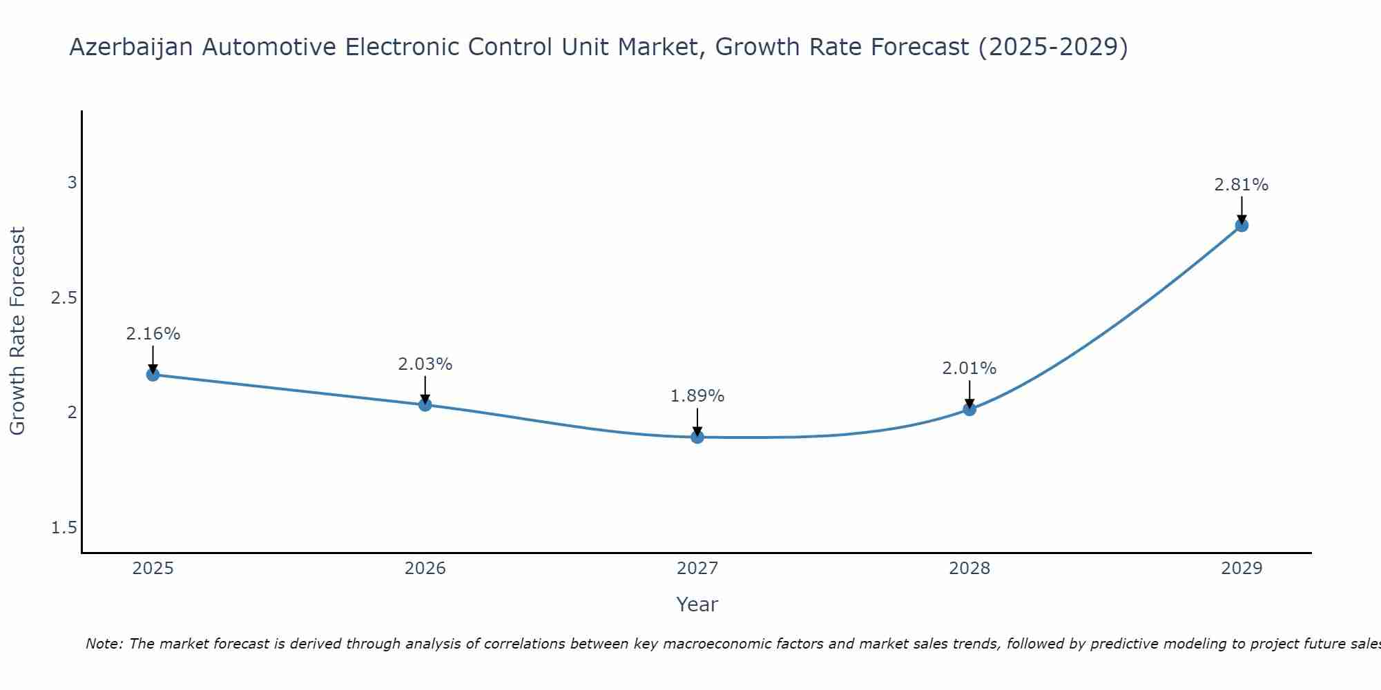 Azerbaijan Automotive Electronic Control Unit Market Growth Rate