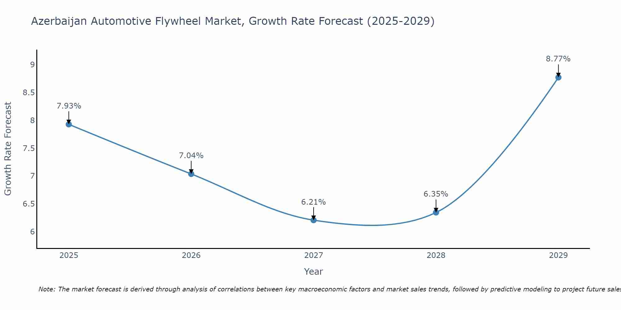 Azerbaijan Automotive Flywheel Market Size Growth Rate
