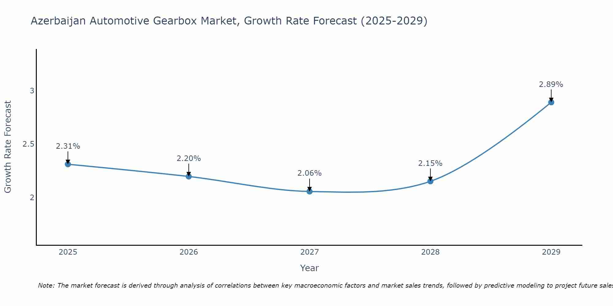 Azerbaijan Automotive Gearbox Market Size Growth Rate