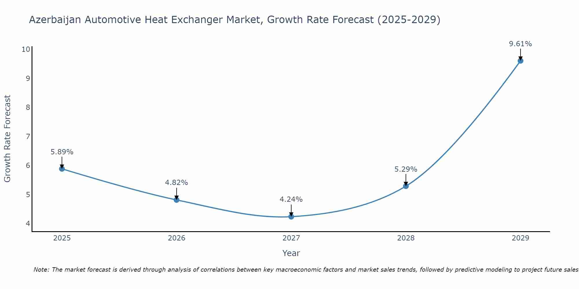 Azerbaijan Automotive Heat Exchanger Market Growth Rate