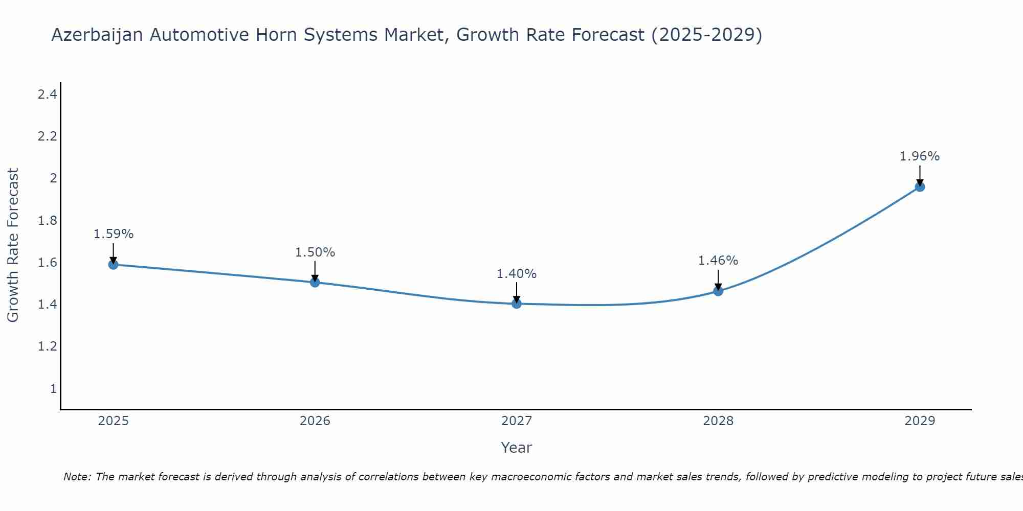 Azerbaijan Automotive Horn Systems Market Growth Rate