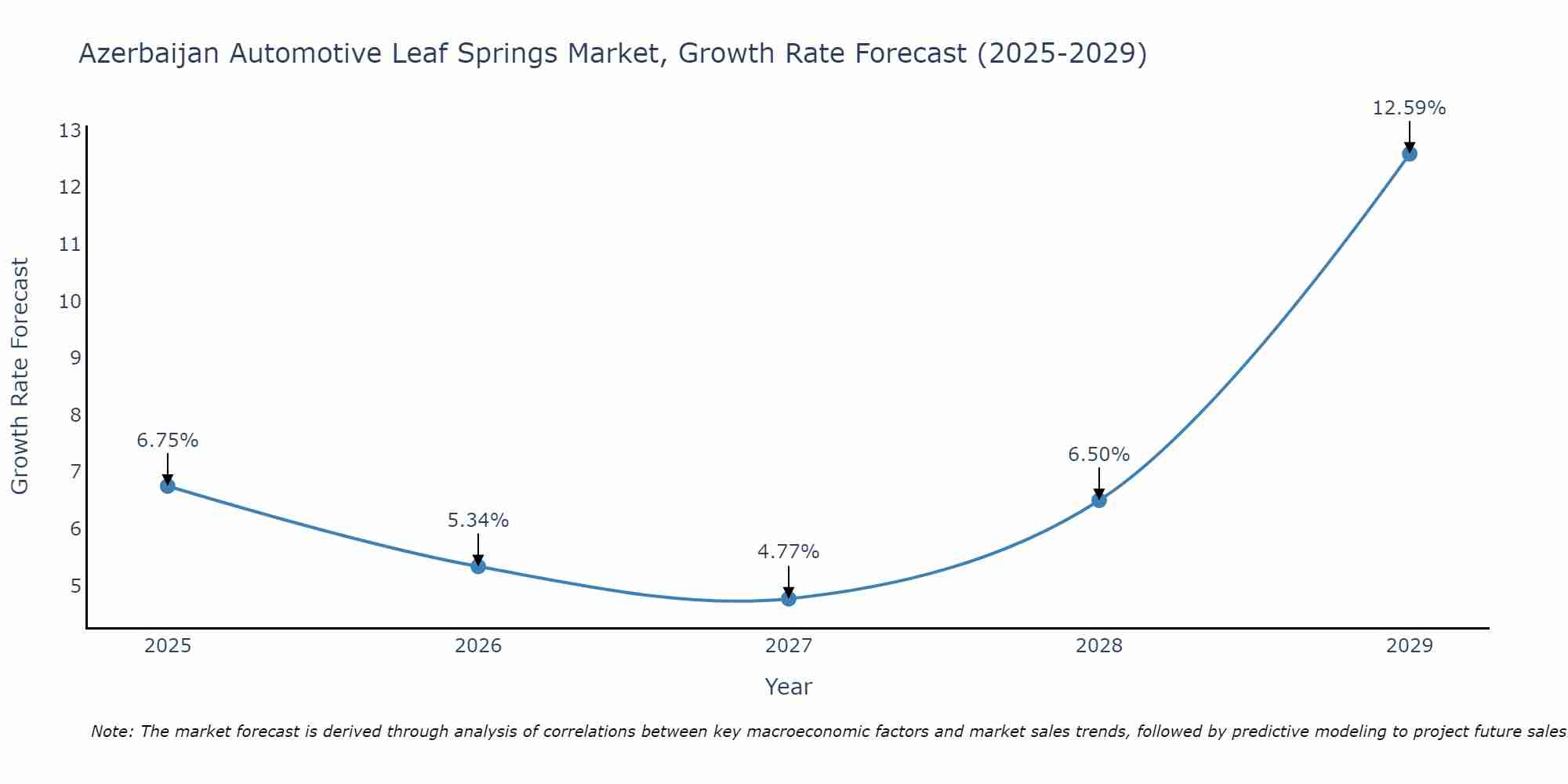Azerbaijan Automotive Leaf Springs Market Growth Rate
