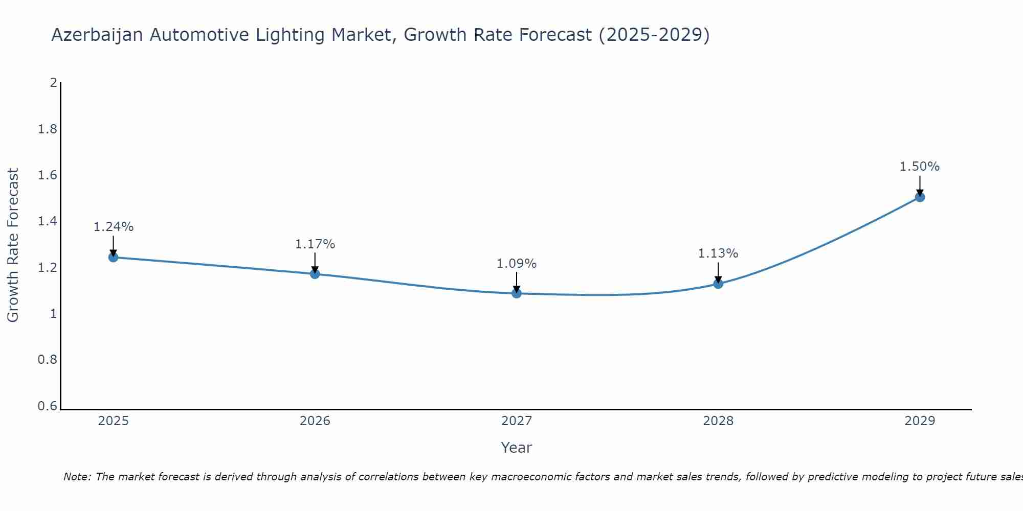 Azerbaijan Automotive Lighting Market Growth Rate