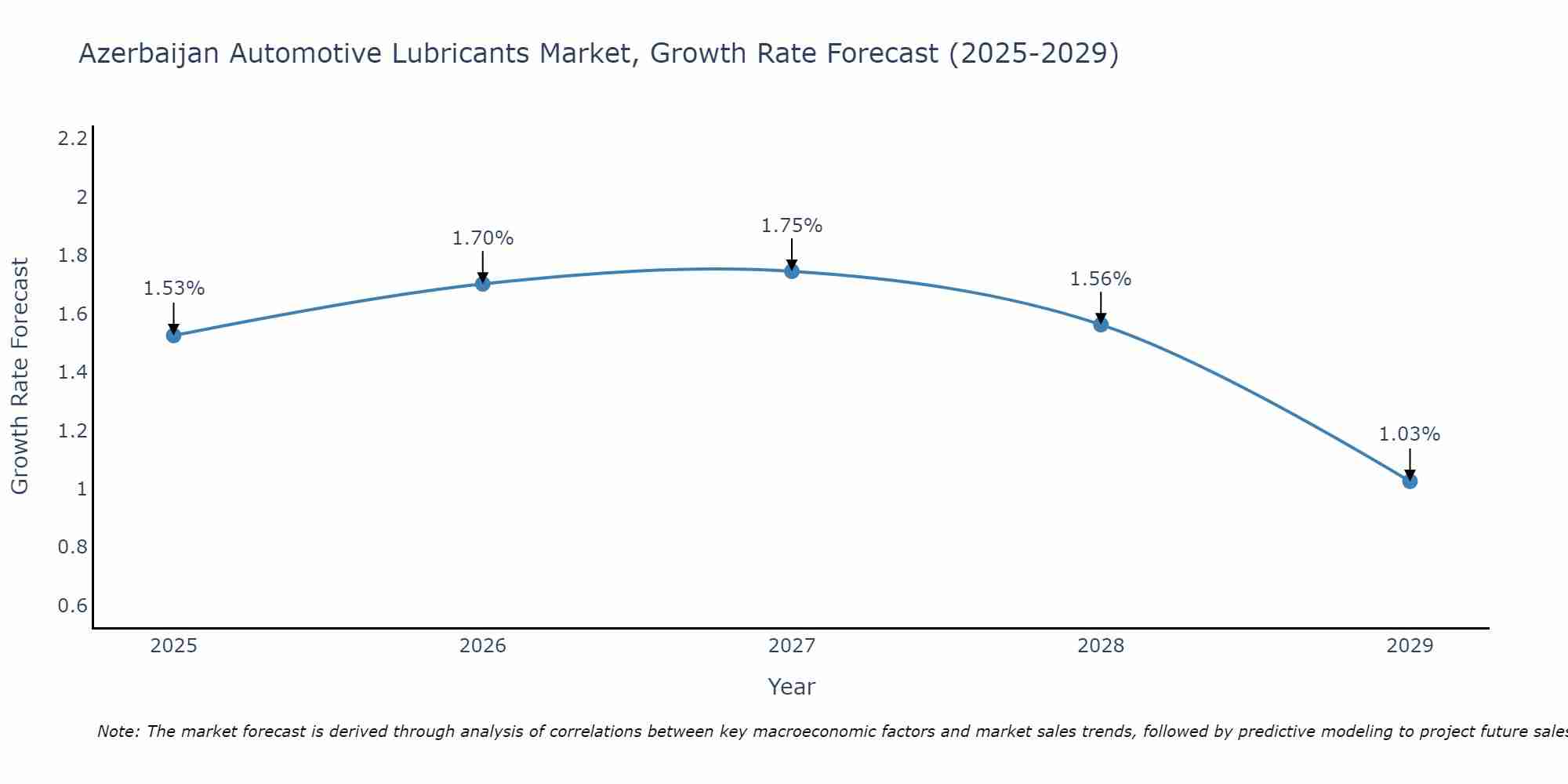 Azerbaijan Automotive Lubricants Market Size Growth Rate