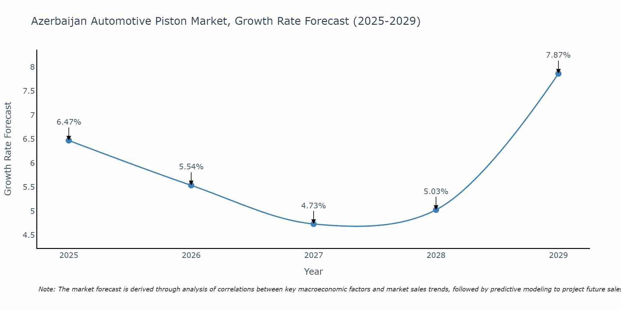 Azerbaijan Automotive Piston Market Growth Rate