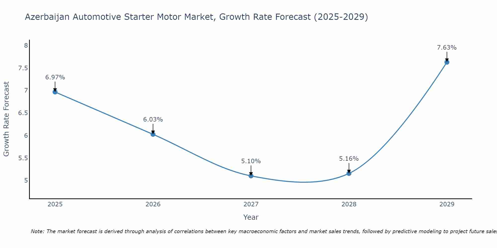 Azerbaijan Automotive Starter Motor Market Growth Rate