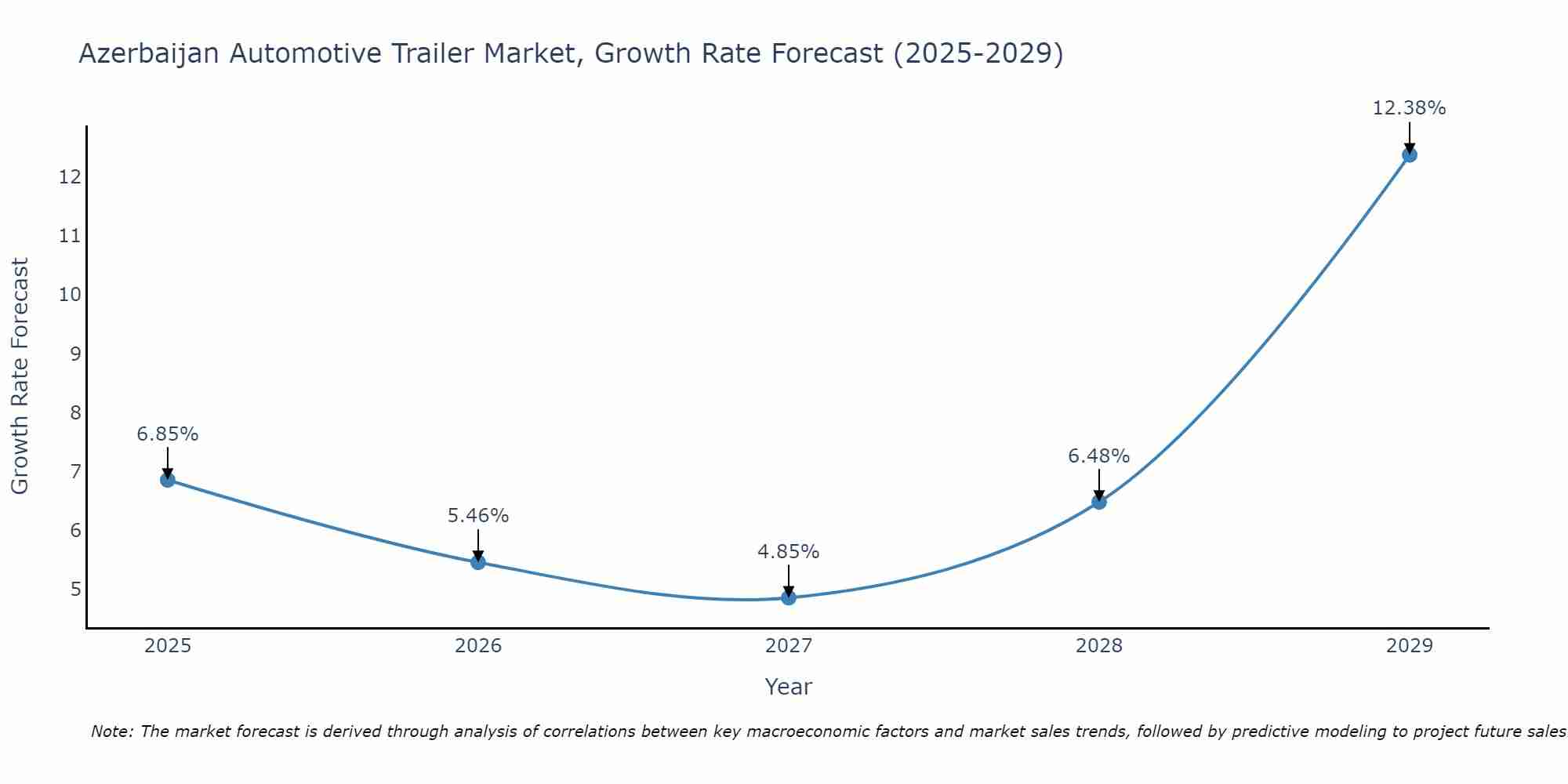Azerbaijan Automotive Trailer Market Size Growth Rate