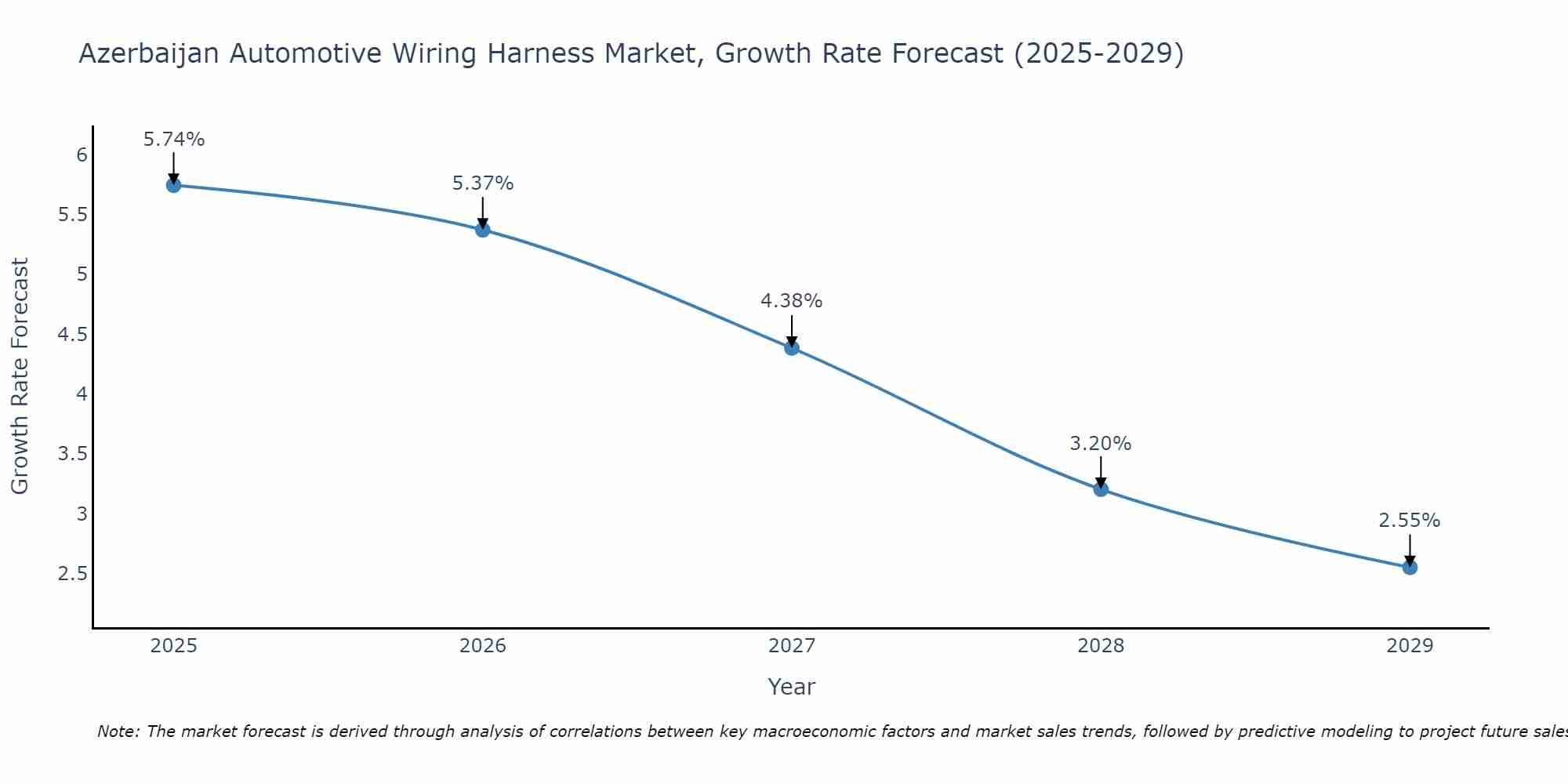 Azerbaijan Automotive Wiring Harness Market Growth Rate