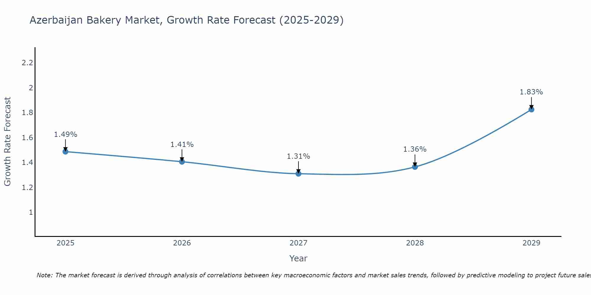Azerbaijan Bakery Market Size Growth Rate