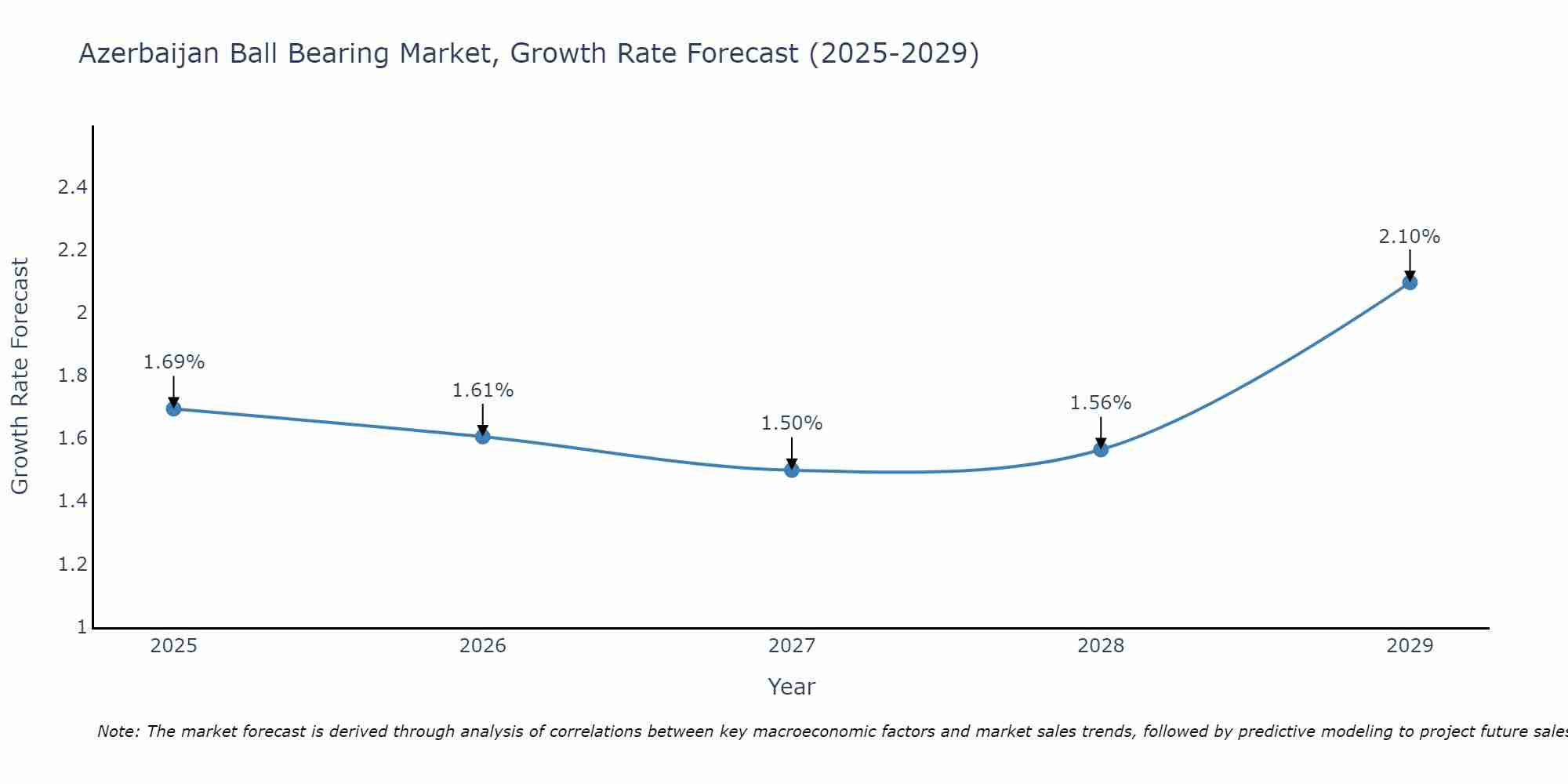 Azerbaijan Ball Bearing Market Growth Rate