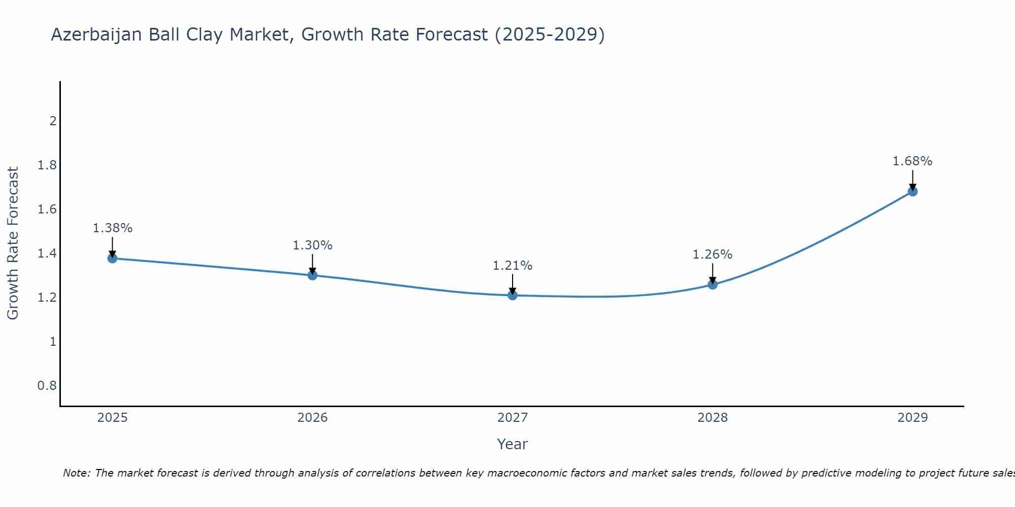 Azerbaijan Ball Clay Market Growth Rate