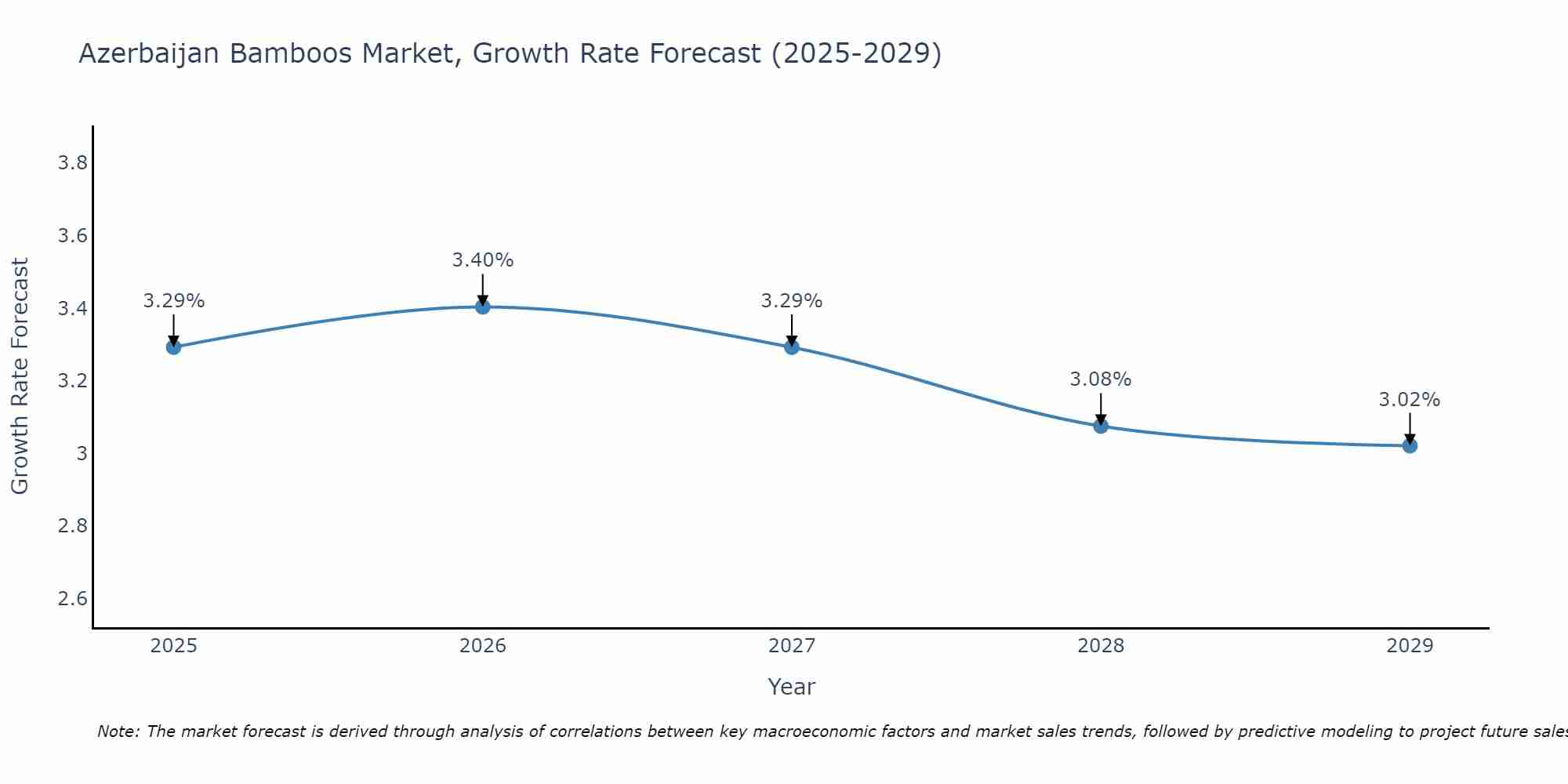 Azerbaijan Bamboos Market Growth Rate