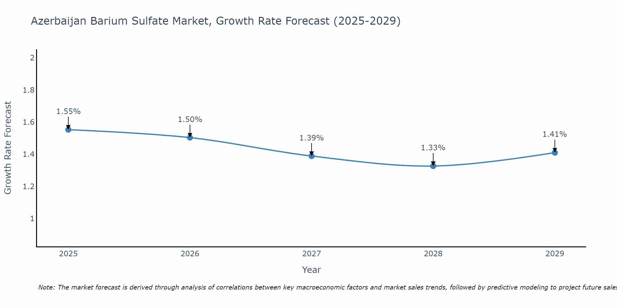 Azerbaijan Barium Sulfate Market Size Growth Rate
