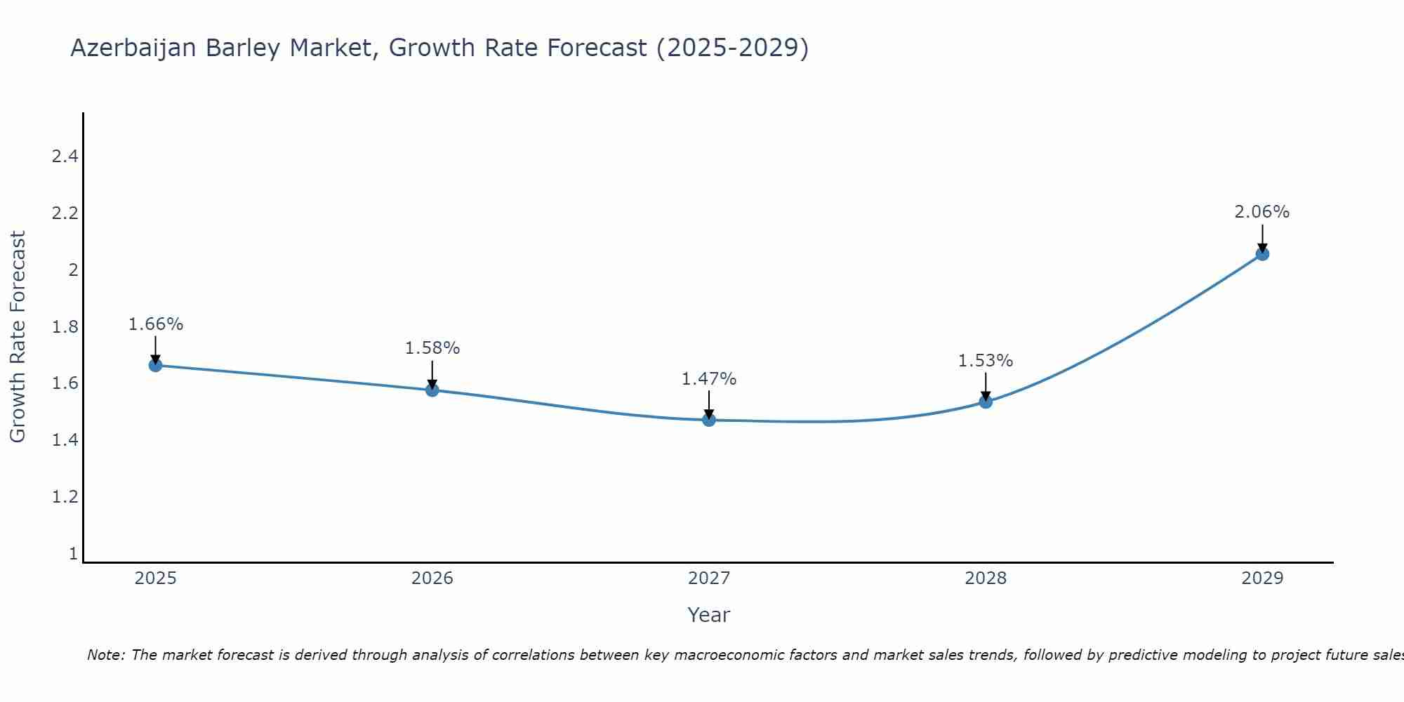 Azerbaijan Barley Market Growth Rate