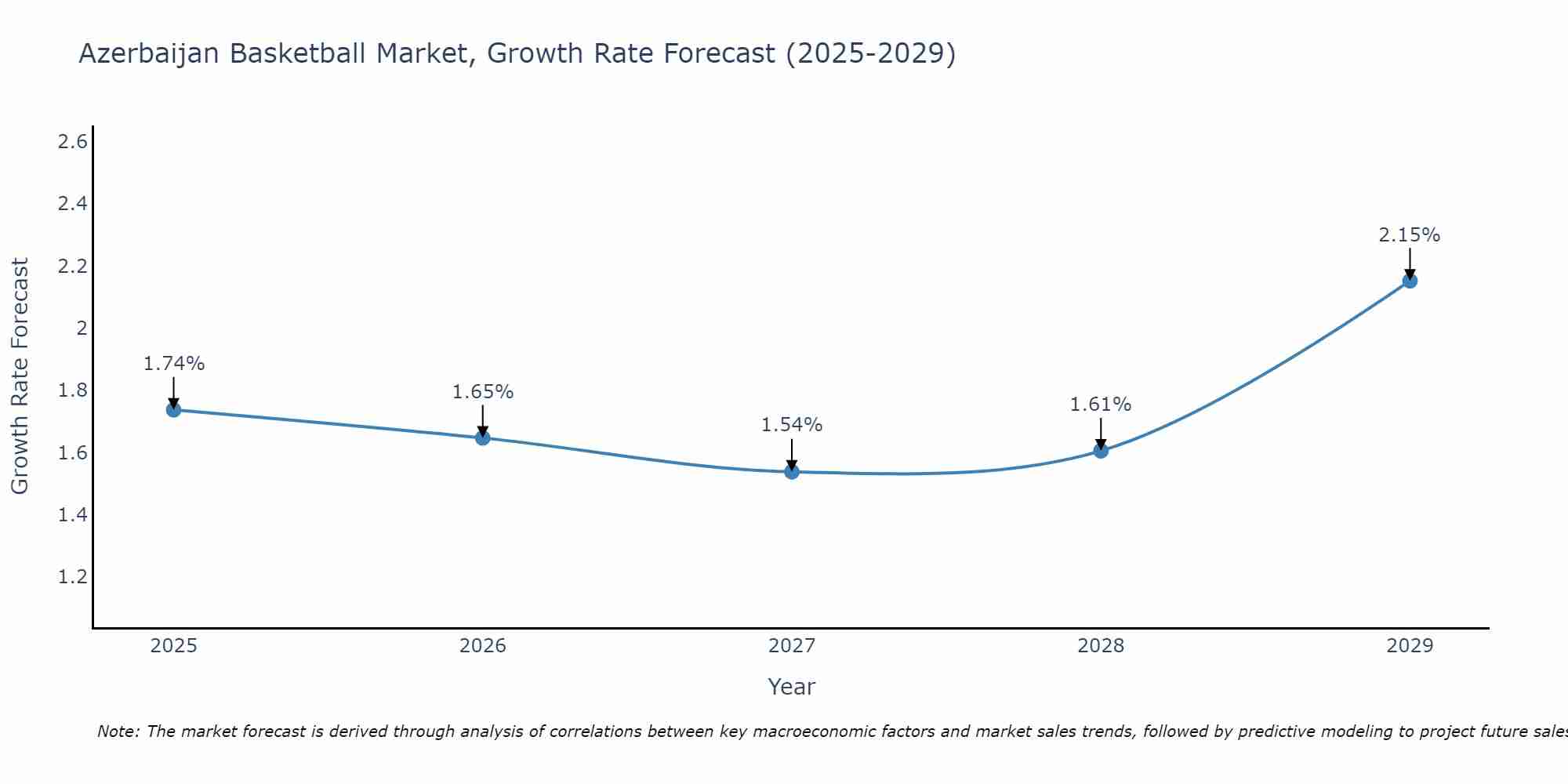 Azerbaijan Basketball Market Growth Rate