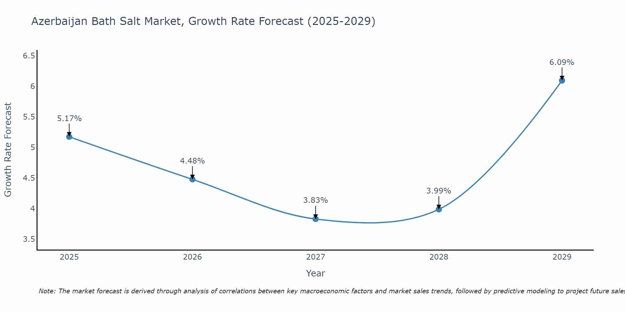 Azerbaijan Bath Salt Market Growth Rate