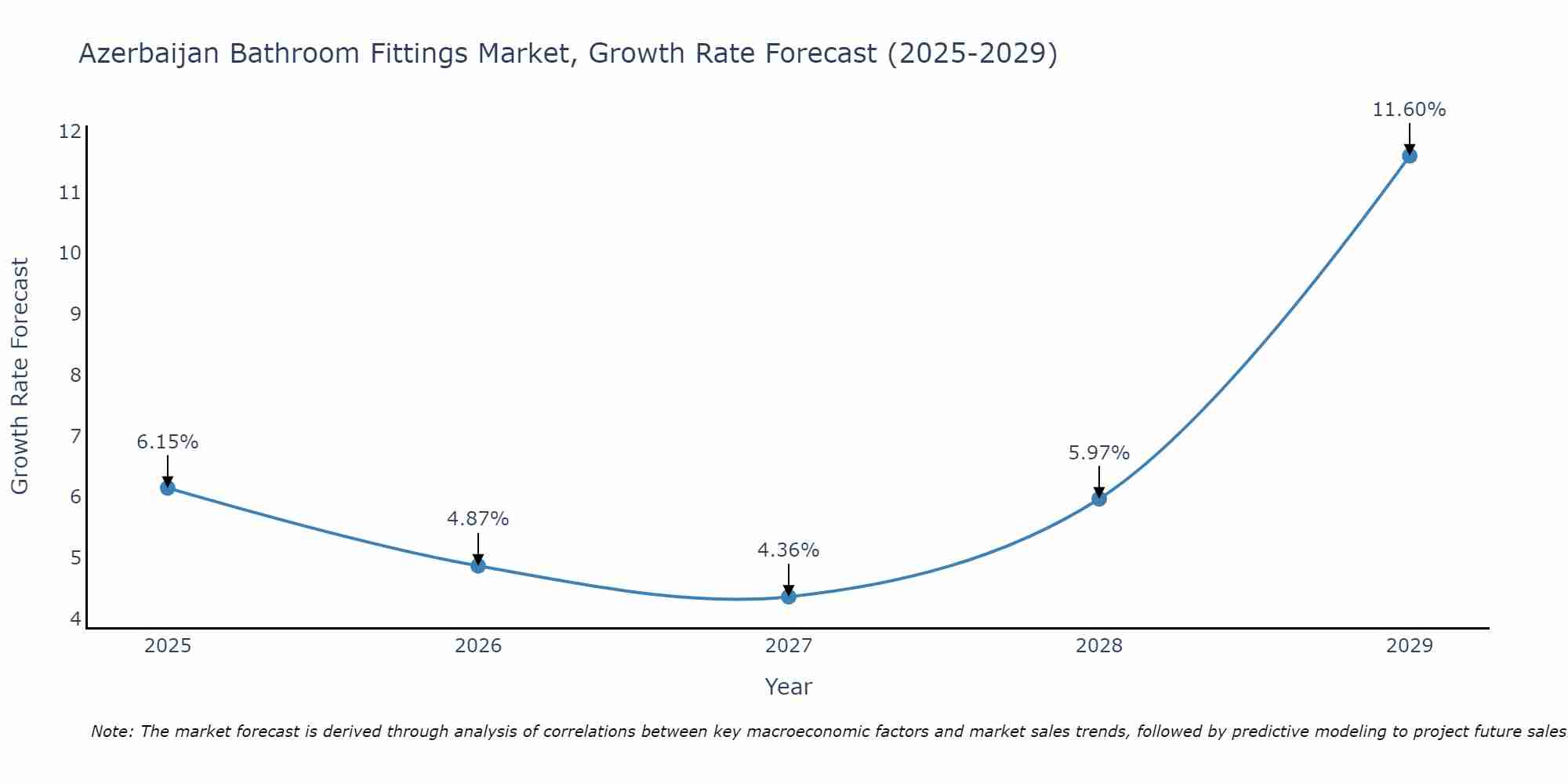 Azerbaijan Bathroom Fittings Market Growth Rate