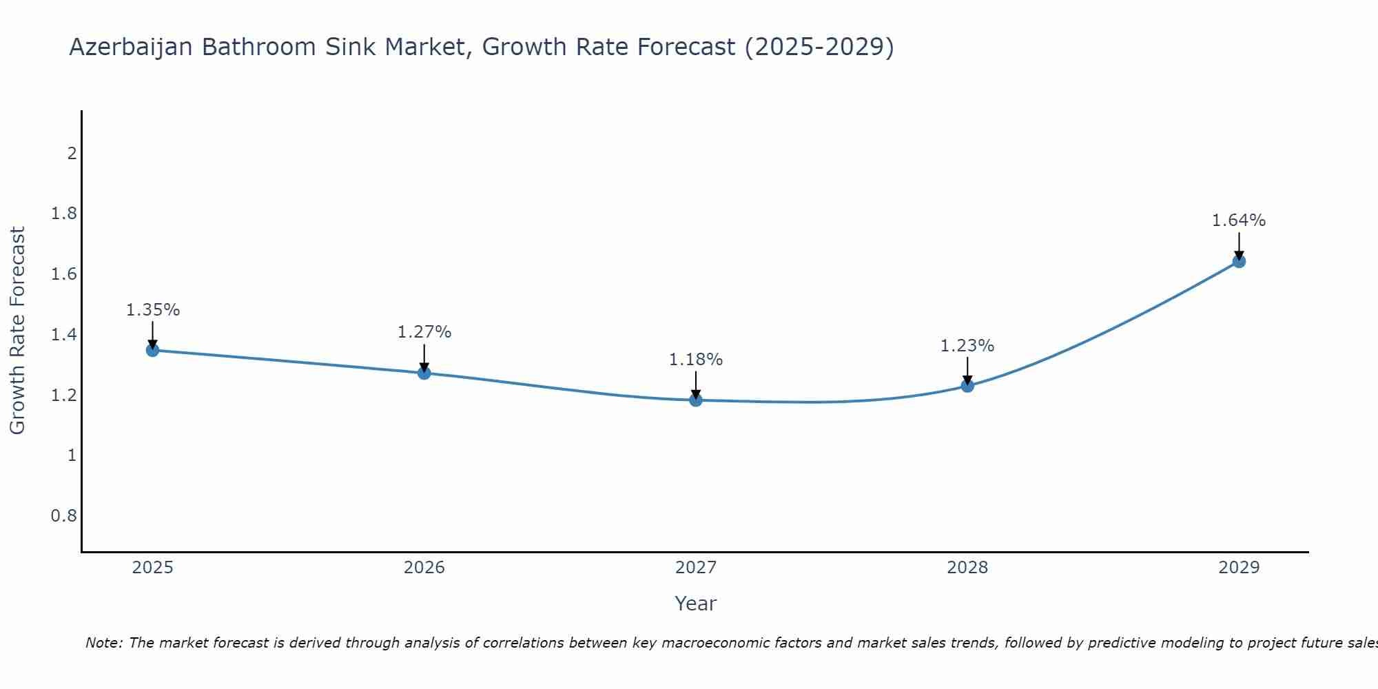 Azerbaijan Bathroom Sink Market Growth Rate