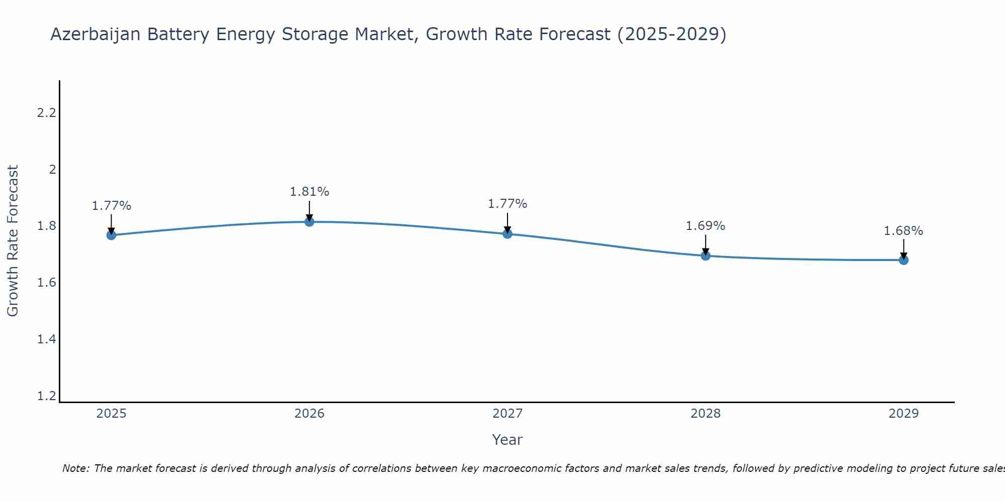 Azerbaijan Battery Energy Storage Market Growth Rate