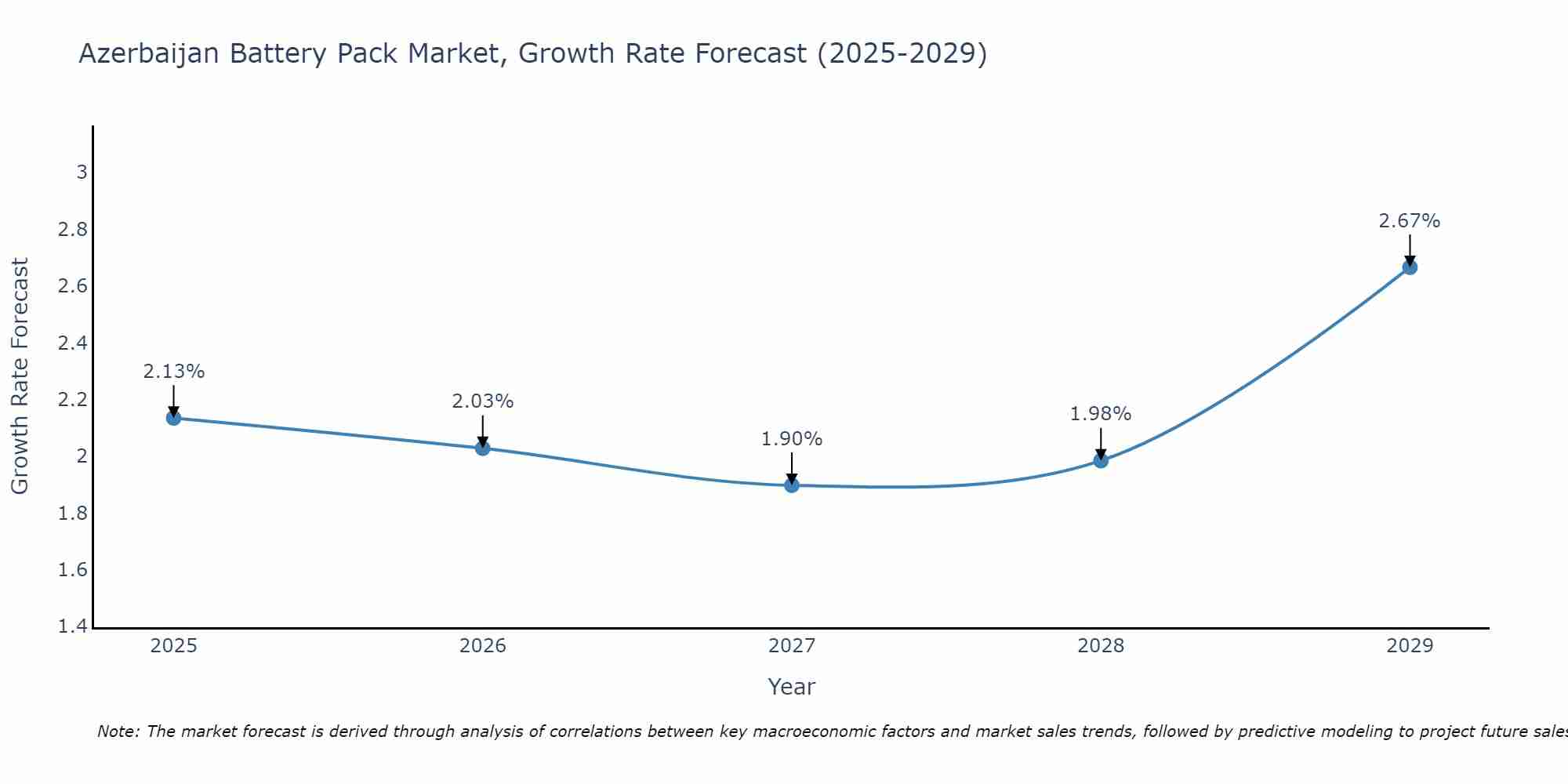Azerbaijan Battery Pack Market Growth Rate