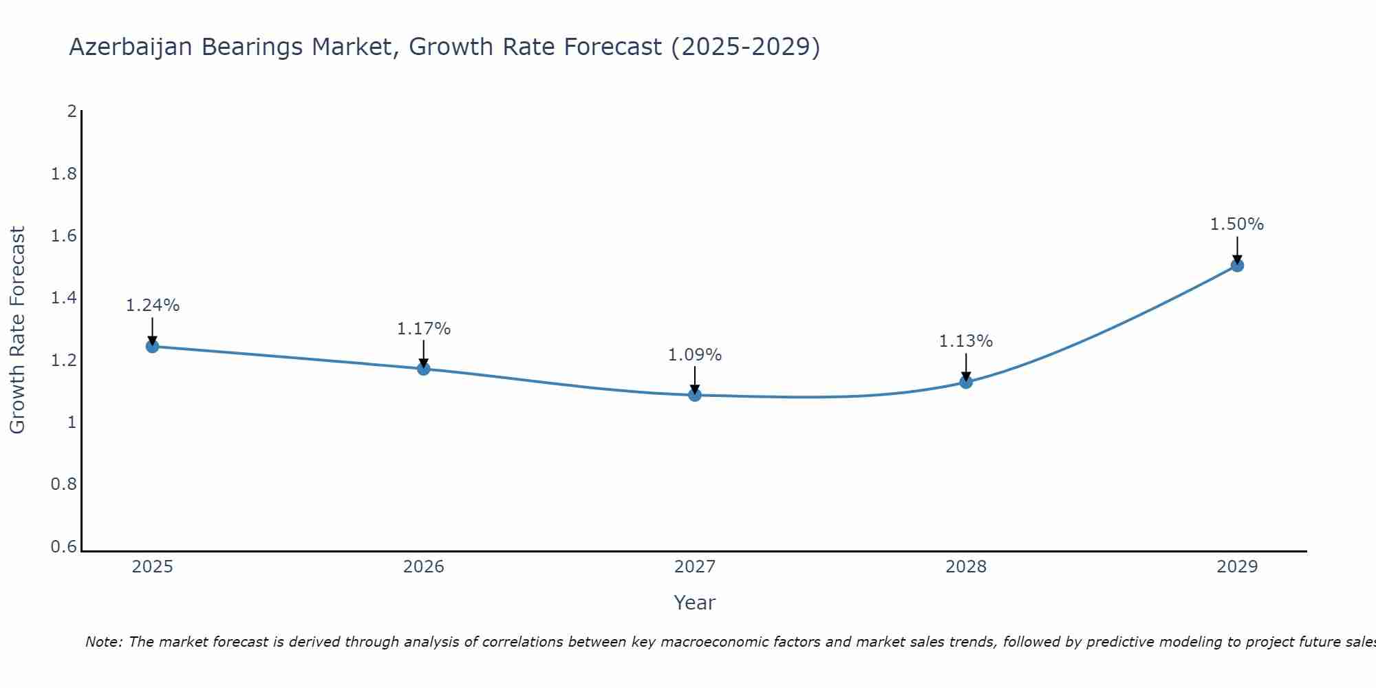 Azerbaijan Bearings Market Growth Rate