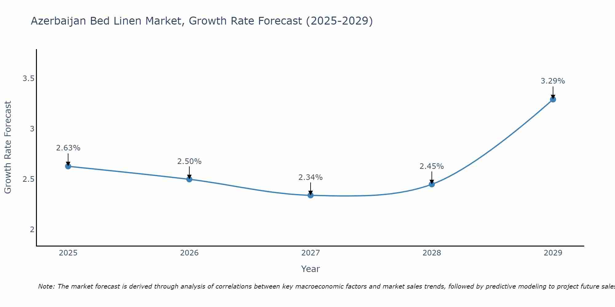 Azerbaijan Bed Linen Market Size Growth Rate