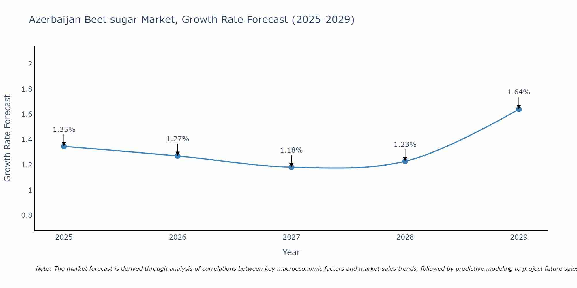 Azerbaijan Beet sugar Market Growth Rate