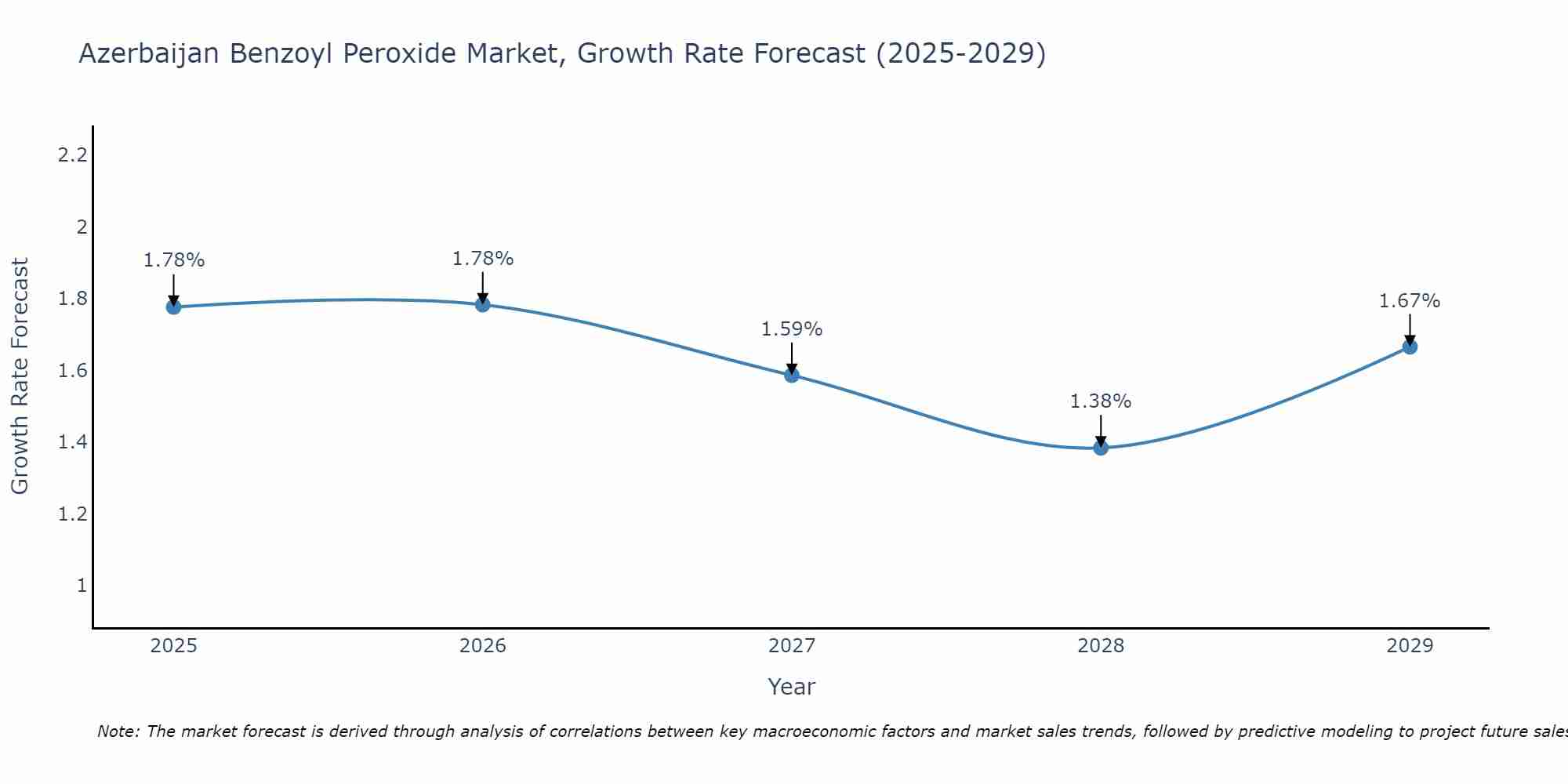 Azerbaijan Benzoyl Peroxide Market Growth Rate