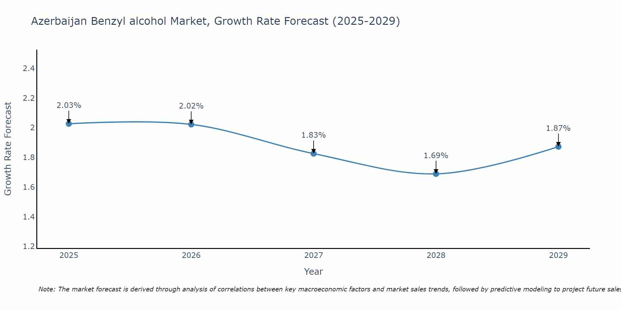 Azerbaijan Benzyl alcohol Market Growth Rate