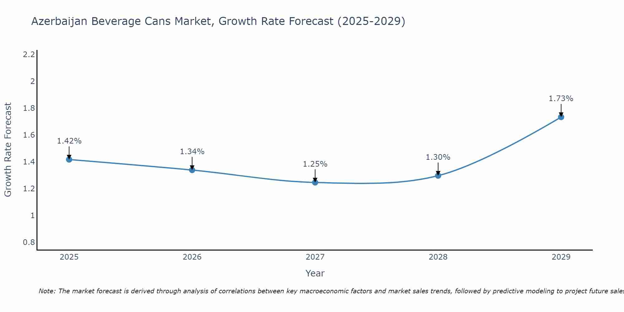 Azerbaijan Beverage Cans Market Growth Rate