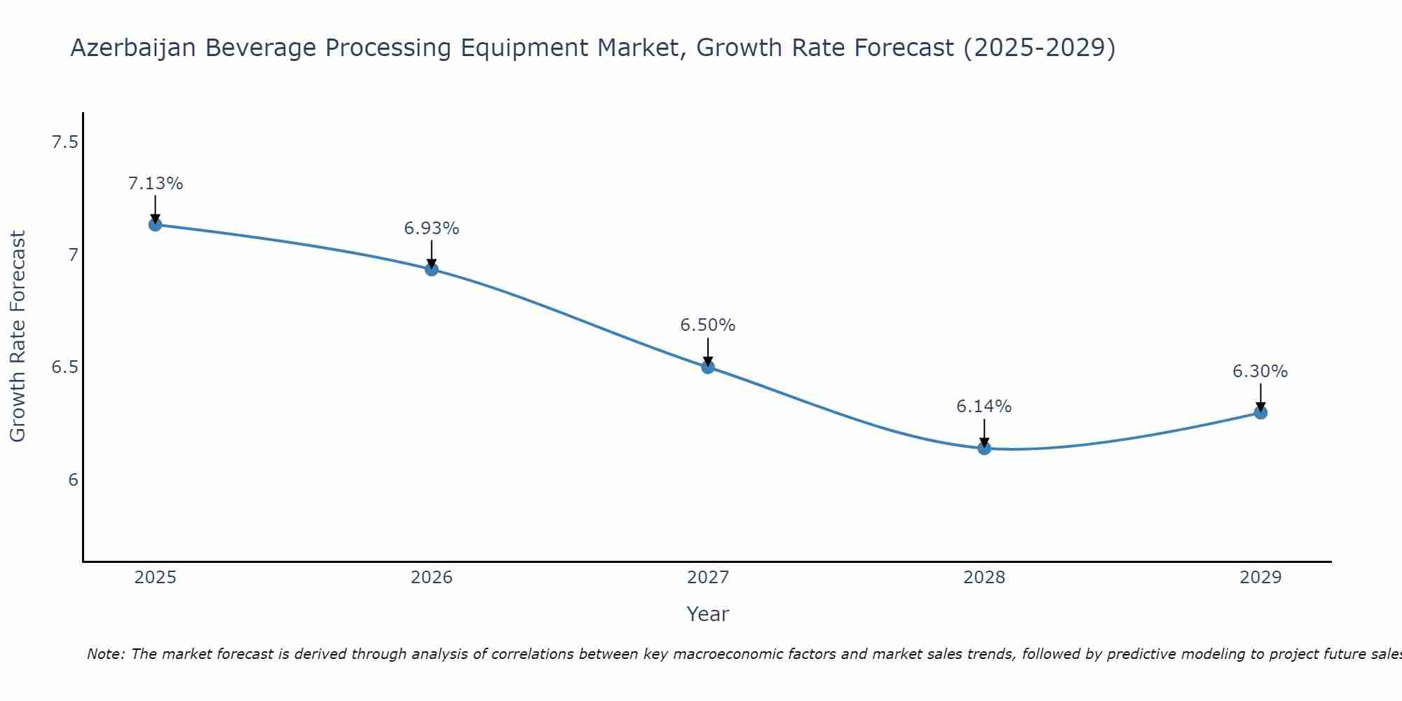 Azerbaijan Beverage Processing Equipment Market Growth Rate