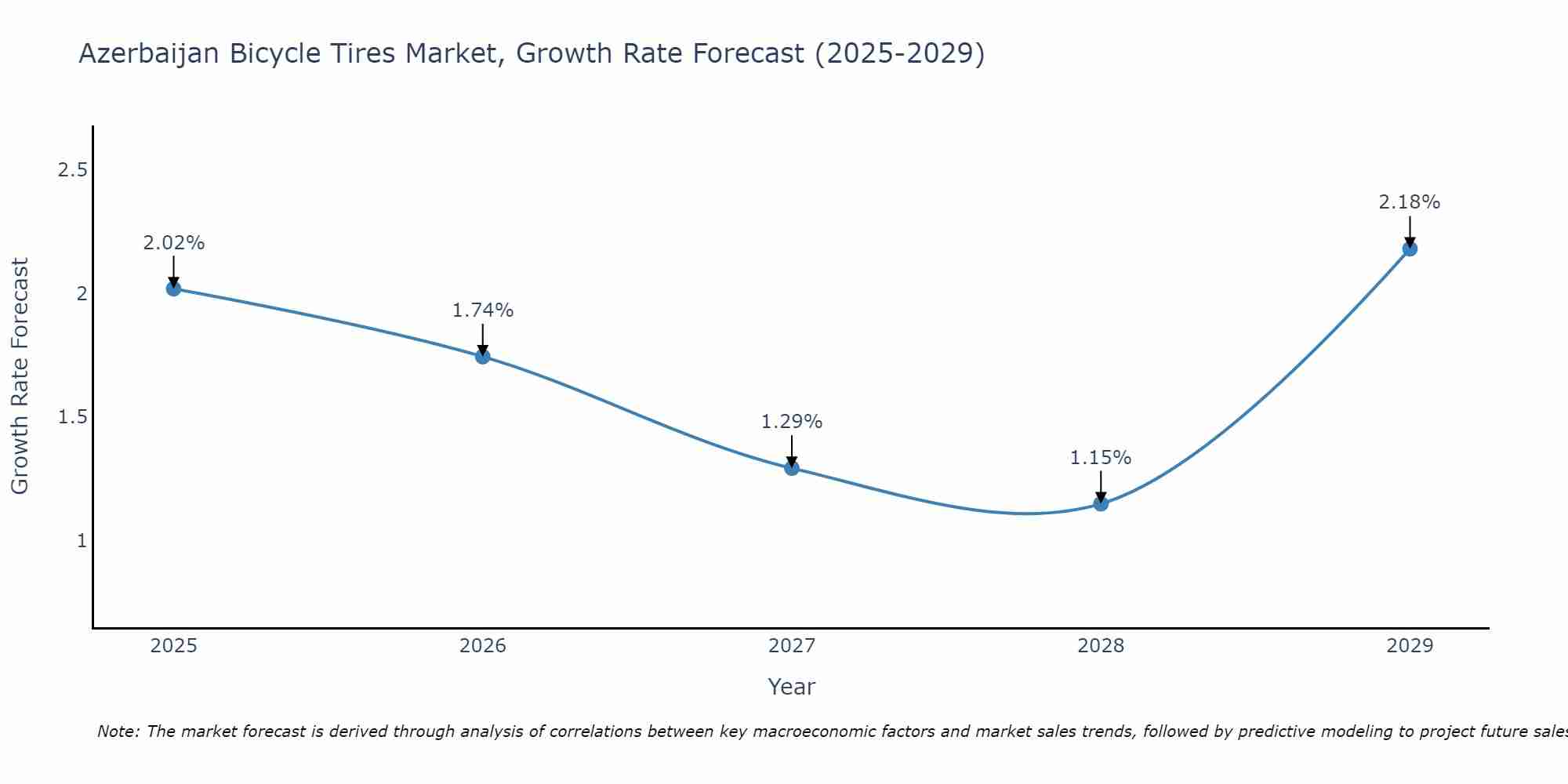 Azerbaijan Bicycle Tires Market Growth Rate