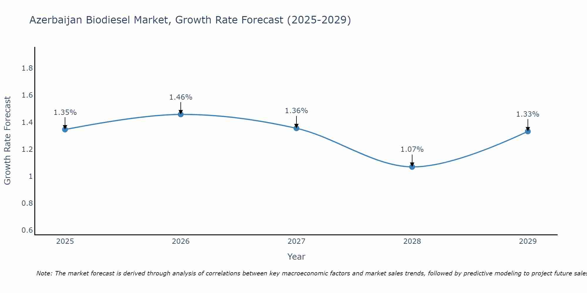 Azerbaijan Biodiesel Market Size Growth Rate