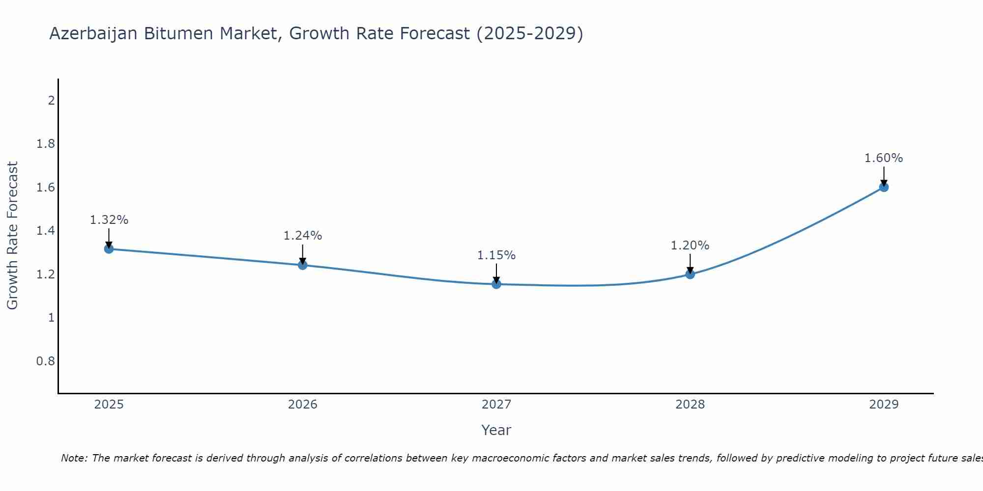 Azerbaijan Bitumen Market Size Growth Rate