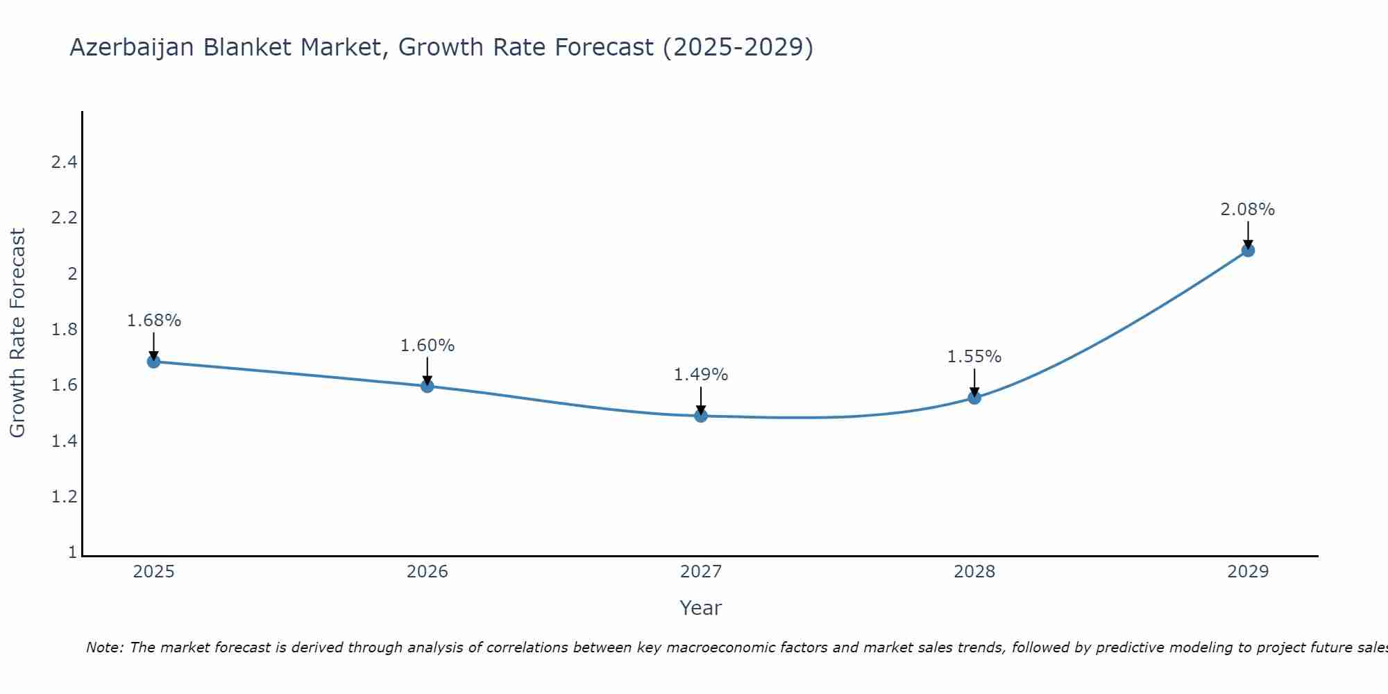 Azerbaijan Blanket Market Growth Rate